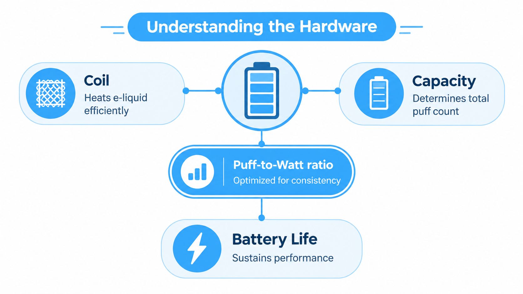 A diagram explaining vape device components including coil, battery capacity, puff-to-watt ratio, and overall battery life.
