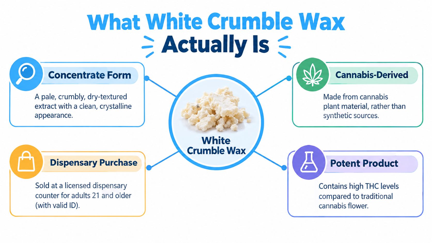 An infographic explaining the characteristics of white crumble wax, a potent cannabis concentrate sold in licensed dispensaries.