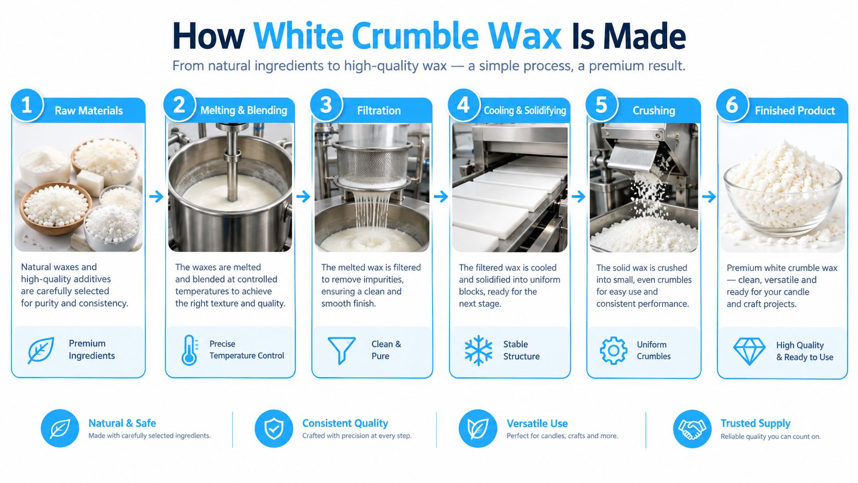 A six-step infographic explaining the manufacturing process of white crumble wax from raw materials to finished product.